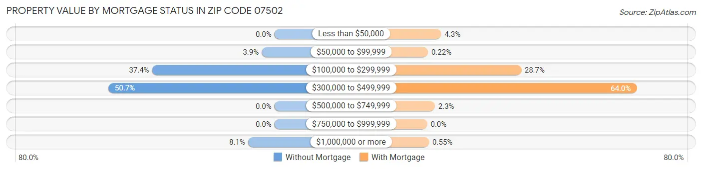 Property Value by Mortgage Status in Zip Code 07502
