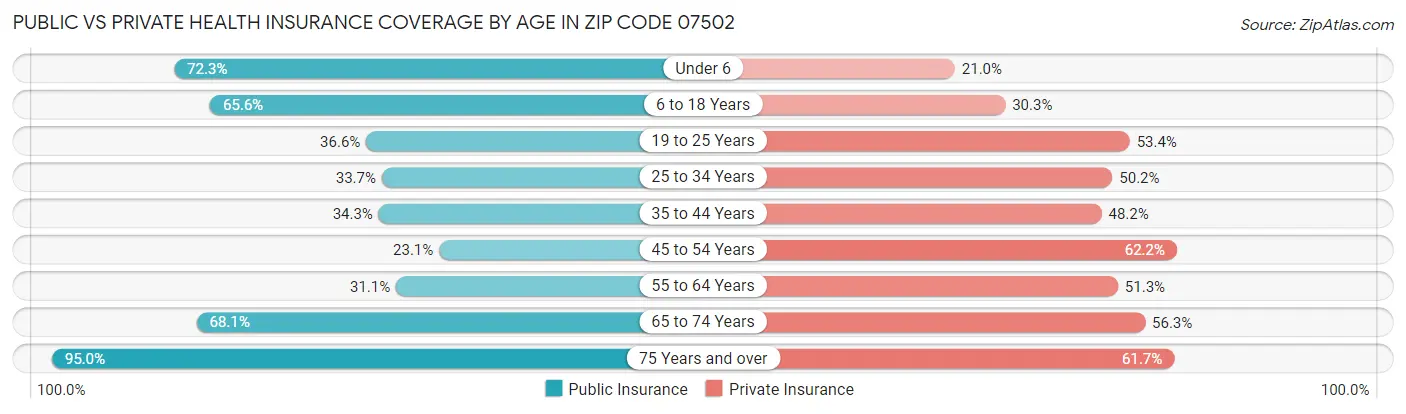 Public vs Private Health Insurance Coverage by Age in Zip Code 07502