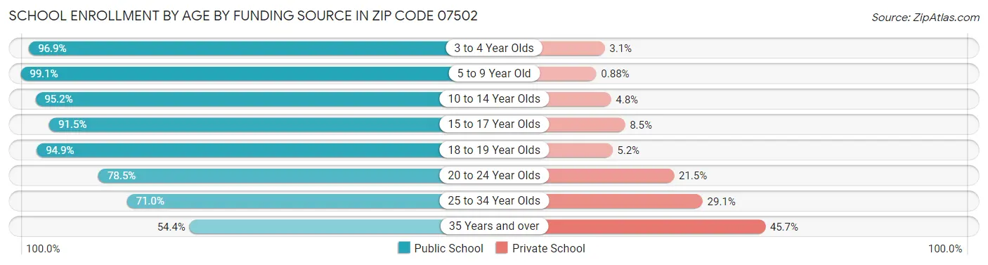 School Enrollment by Age by Funding Source in Zip Code 07502