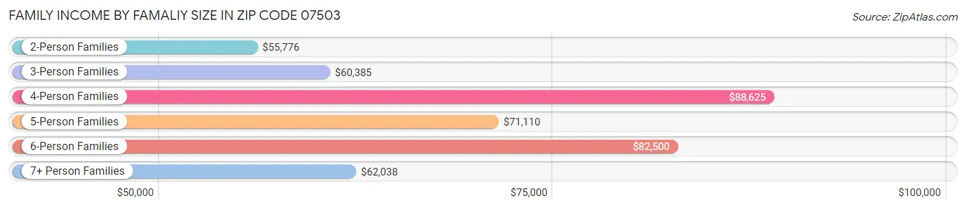 Family Income by Famaliy Size in Zip Code 07503