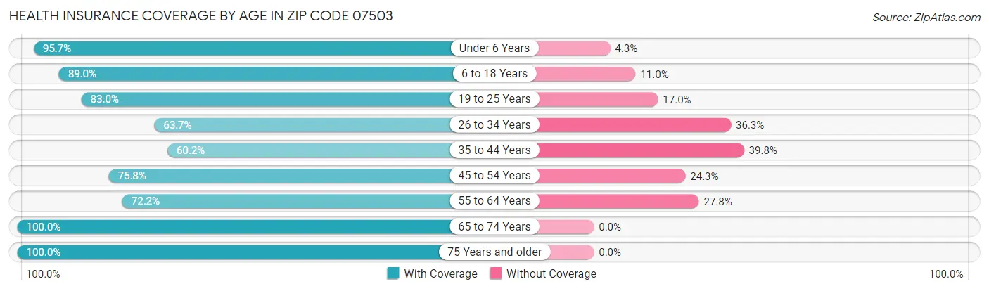 Health Insurance Coverage by Age in Zip Code 07503