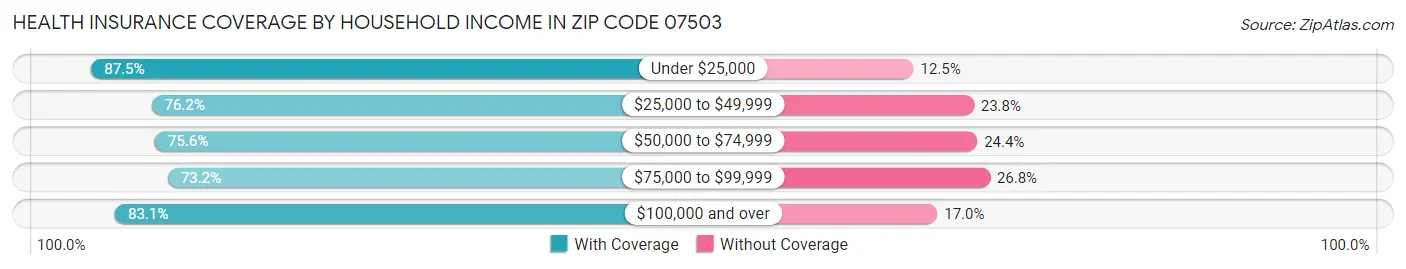 Health Insurance Coverage by Household Income in Zip Code 07503