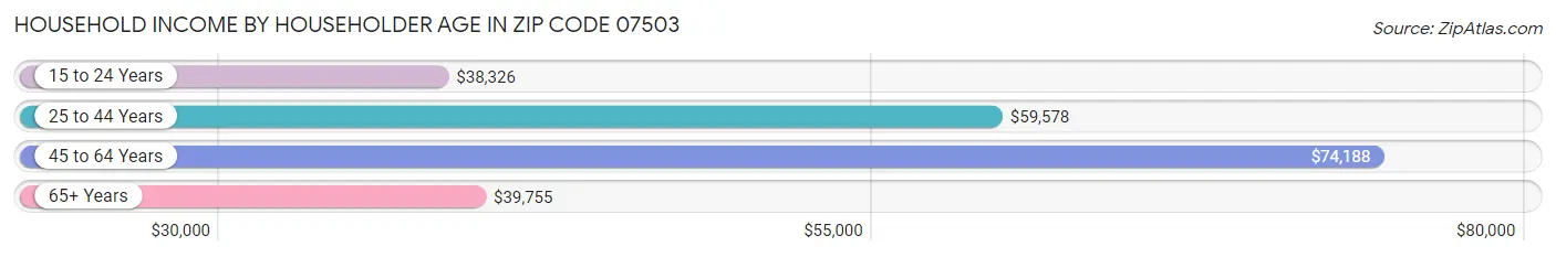 Household Income by Householder Age in Zip Code 07503