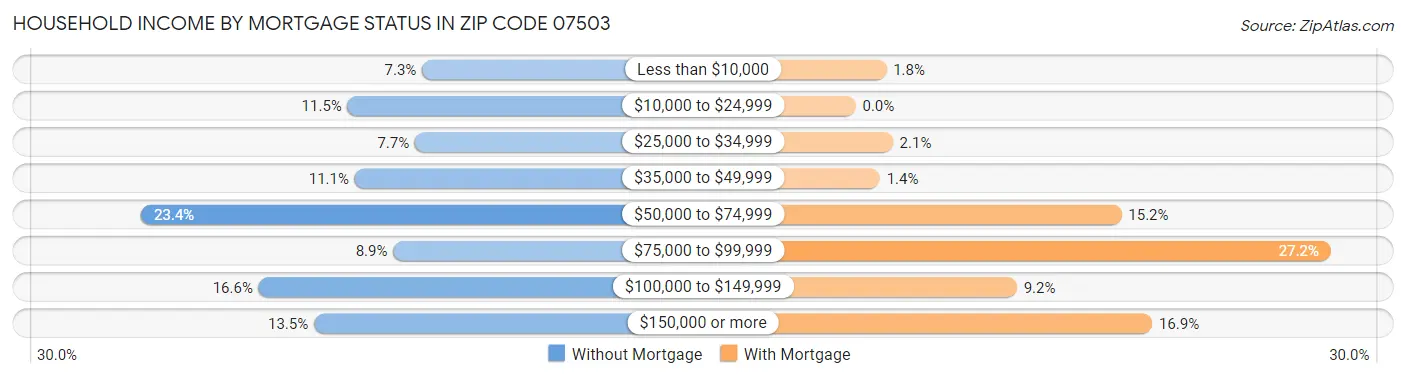 Household Income by Mortgage Status in Zip Code 07503