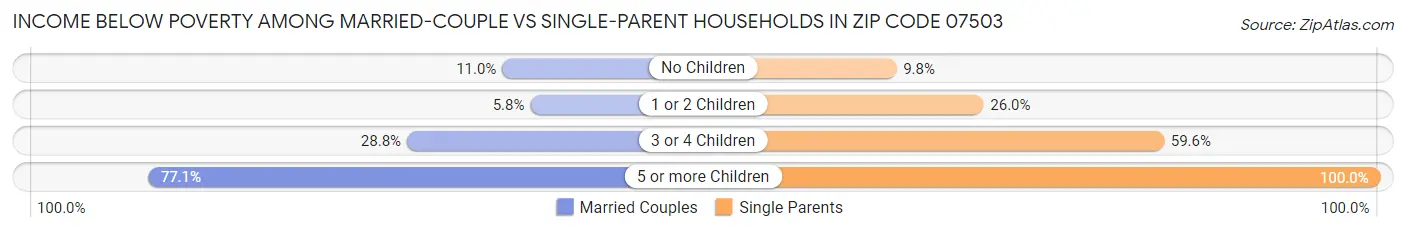 Income Below Poverty Among Married-Couple vs Single-Parent Households in Zip Code 07503