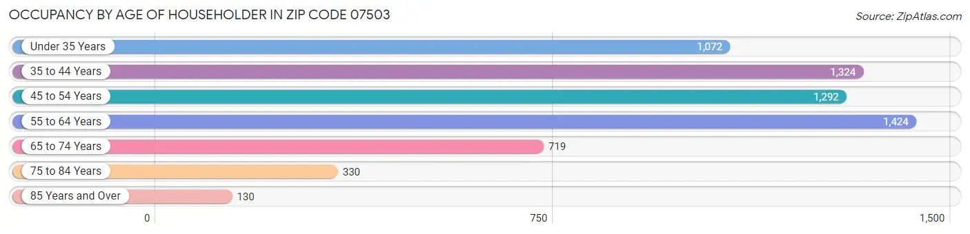 Occupancy by Age of Householder in Zip Code 07503