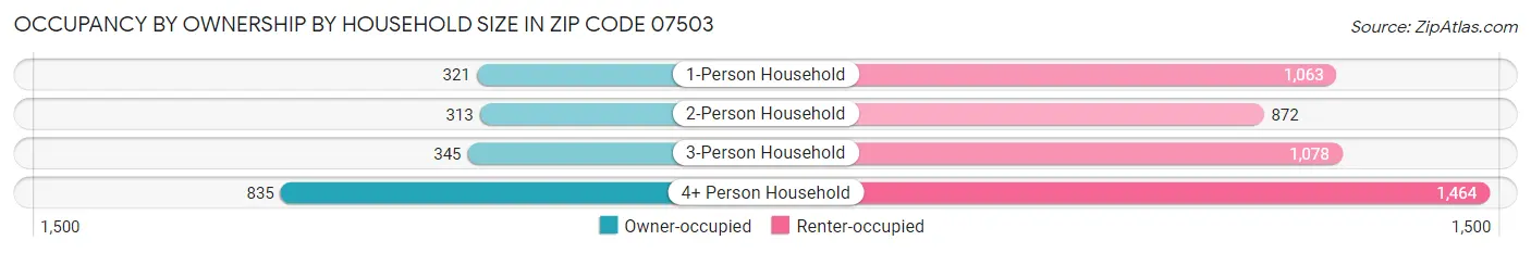 Occupancy by Ownership by Household Size in Zip Code 07503