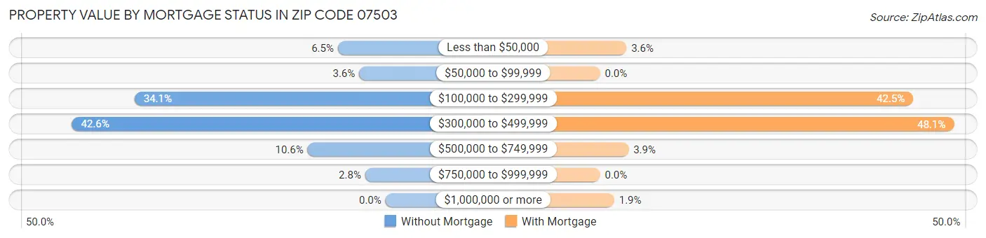 Property Value by Mortgage Status in Zip Code 07503