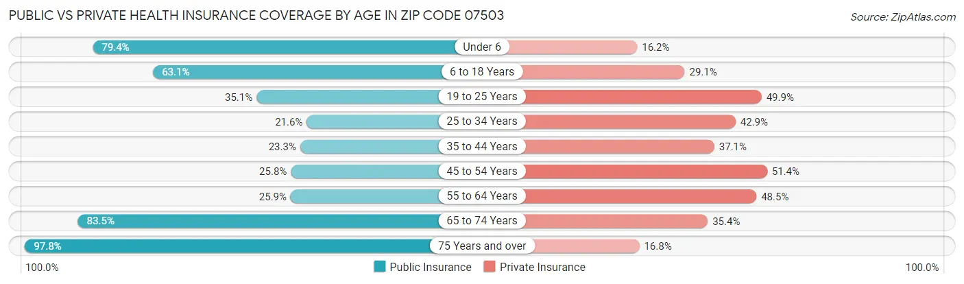 Public vs Private Health Insurance Coverage by Age in Zip Code 07503