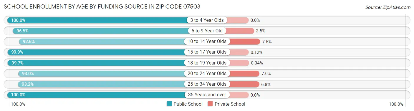 School Enrollment by Age by Funding Source in Zip Code 07503