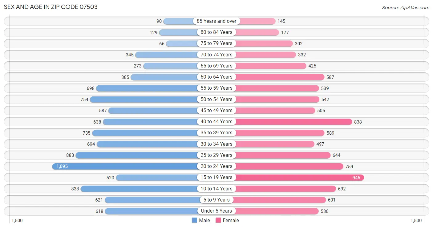 Sex and Age in Zip Code 07503