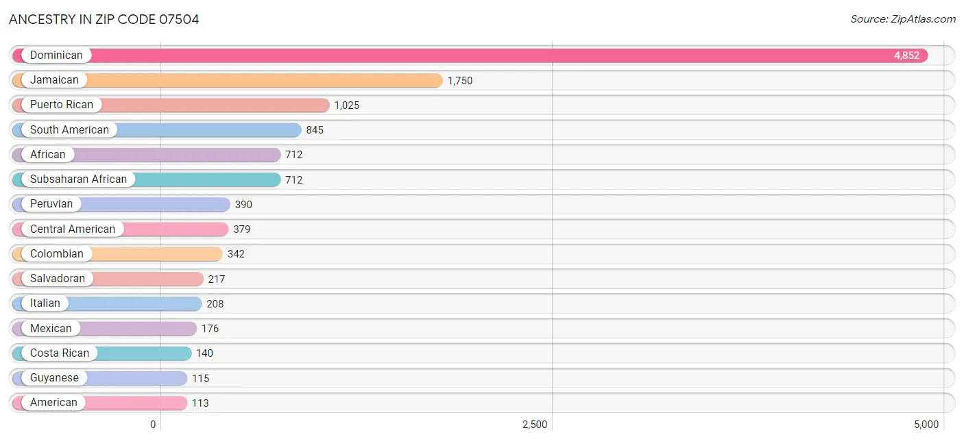 Ancestry in Zip Code 07504