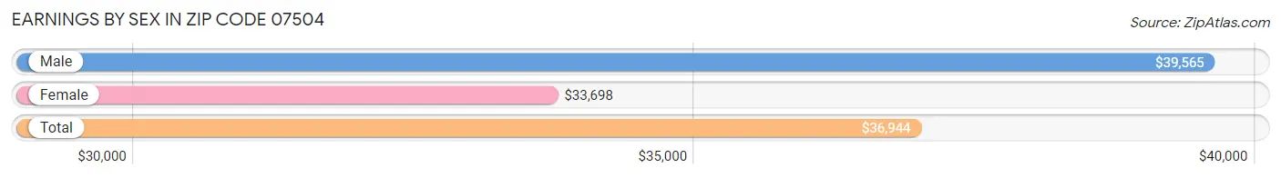 Earnings by Sex in Zip Code 07504