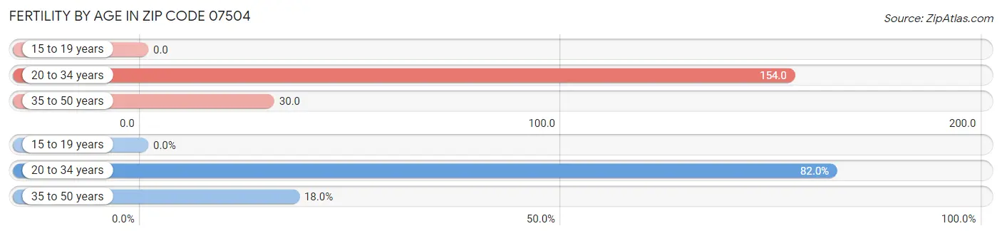 Female Fertility by Age in Zip Code 07504