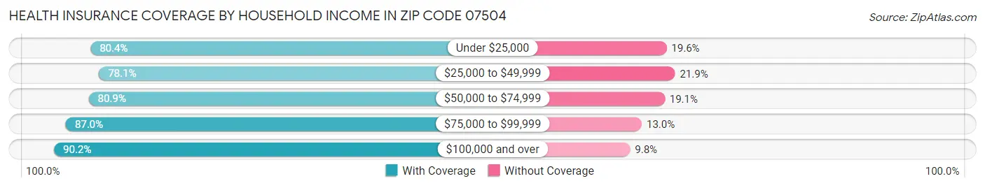 Health Insurance Coverage by Household Income in Zip Code 07504