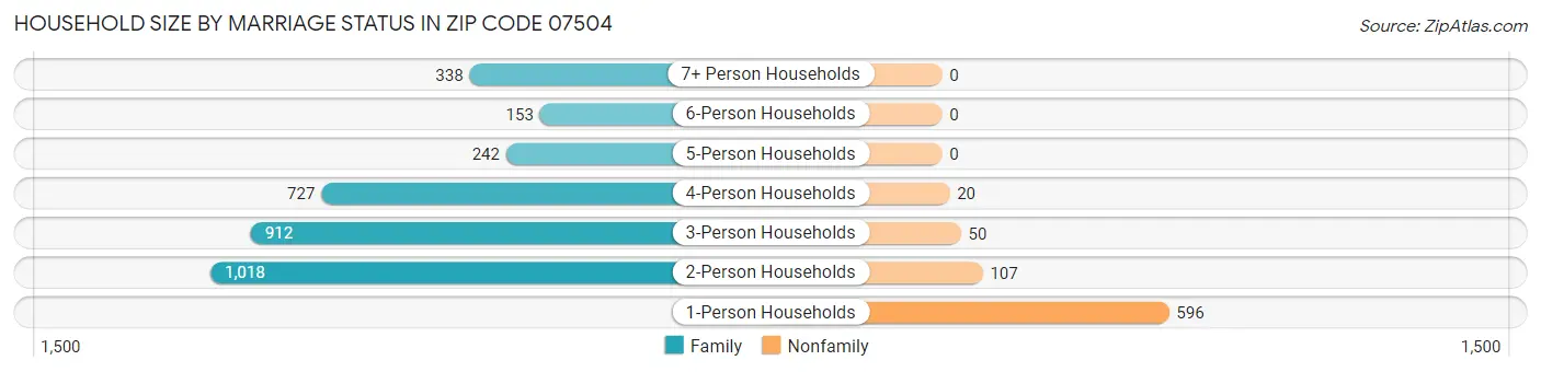 Household Size by Marriage Status in Zip Code 07504