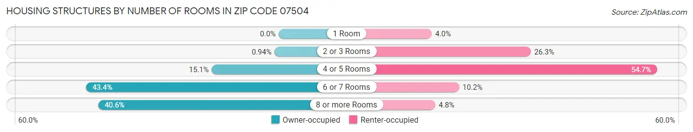 Housing Structures by Number of Rooms in Zip Code 07504