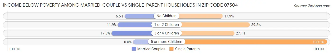 Income Below Poverty Among Married-Couple vs Single-Parent Households in Zip Code 07504