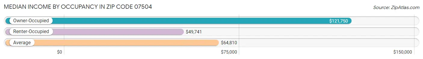 Median Income by Occupancy in Zip Code 07504