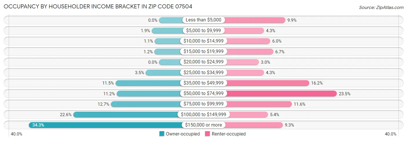 Occupancy by Householder Income Bracket in Zip Code 07504