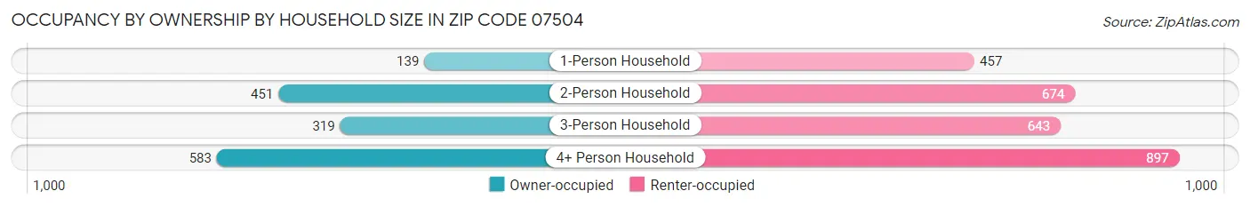 Occupancy by Ownership by Household Size in Zip Code 07504