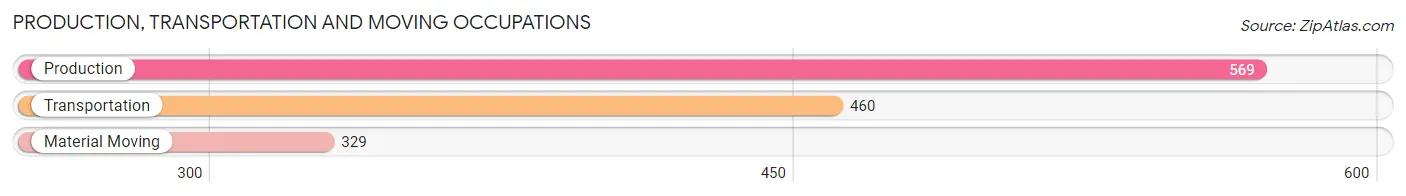 Production, Transportation and Moving Occupations in Zip Code 07504
