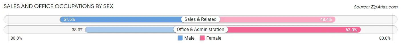 Sales and Office Occupations by Sex in Zip Code 07504