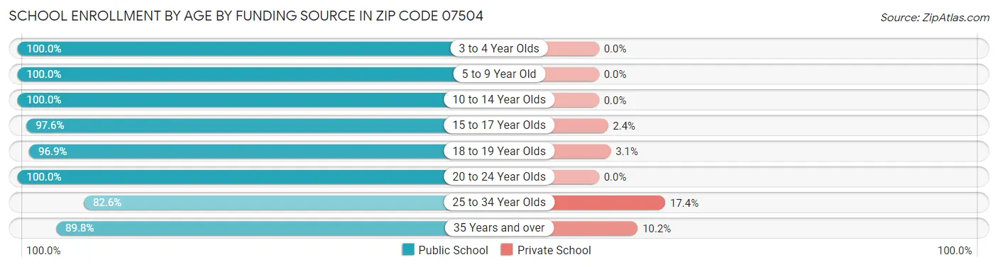 School Enrollment by Age by Funding Source in Zip Code 07504