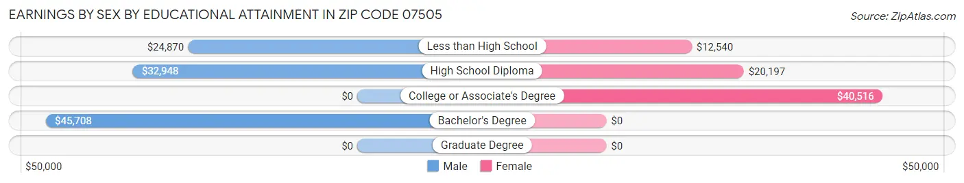 Earnings by Sex by Educational Attainment in Zip Code 07505
