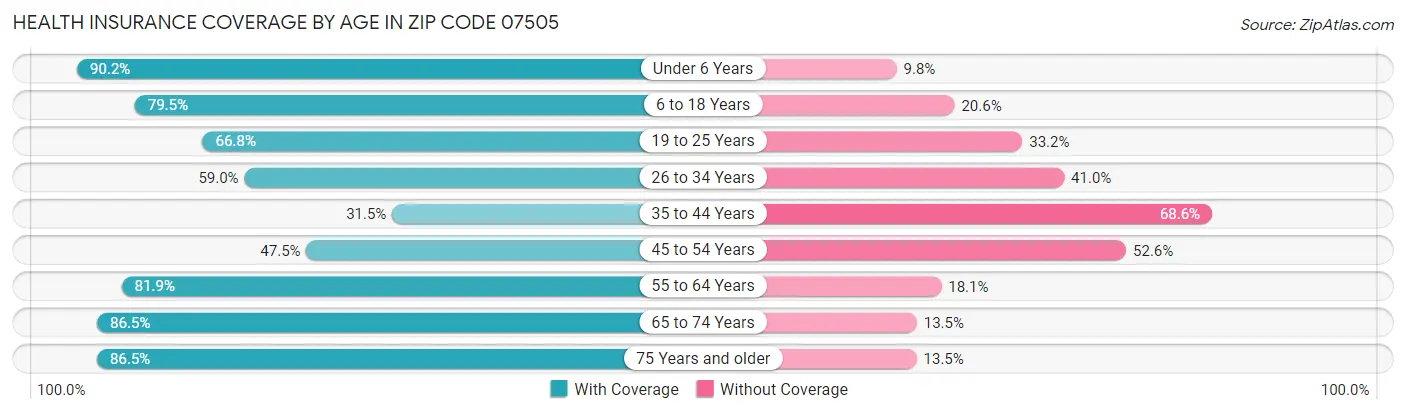 Health Insurance Coverage by Age in Zip Code 07505