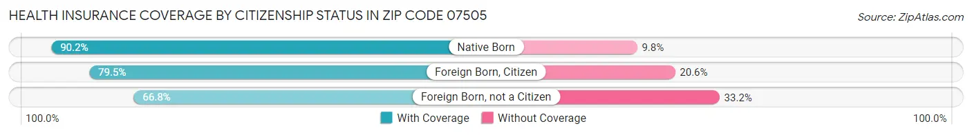 Health Insurance Coverage by Citizenship Status in Zip Code 07505
