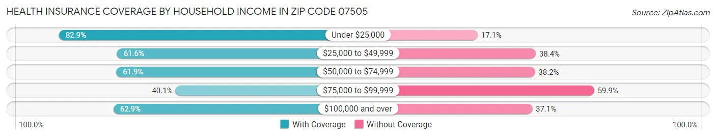 Health Insurance Coverage by Household Income in Zip Code 07505