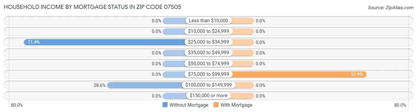 Household Income by Mortgage Status in Zip Code 07505