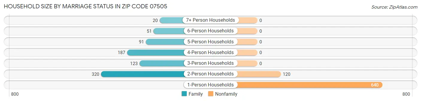 Household Size by Marriage Status in Zip Code 07505