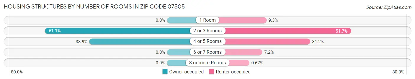 Housing Structures by Number of Rooms in Zip Code 07505