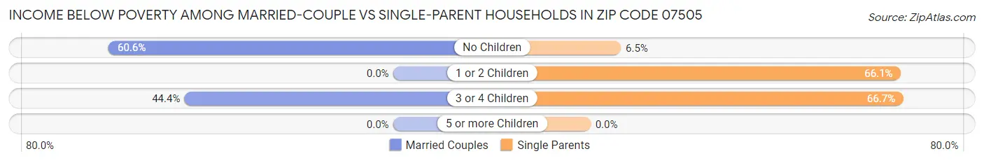 Income Below Poverty Among Married-Couple vs Single-Parent Households in Zip Code 07505