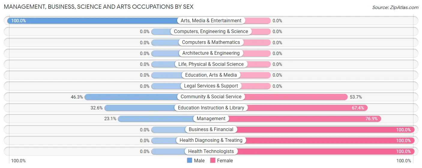 Management, Business, Science and Arts Occupations by Sex in Zip Code 07505
