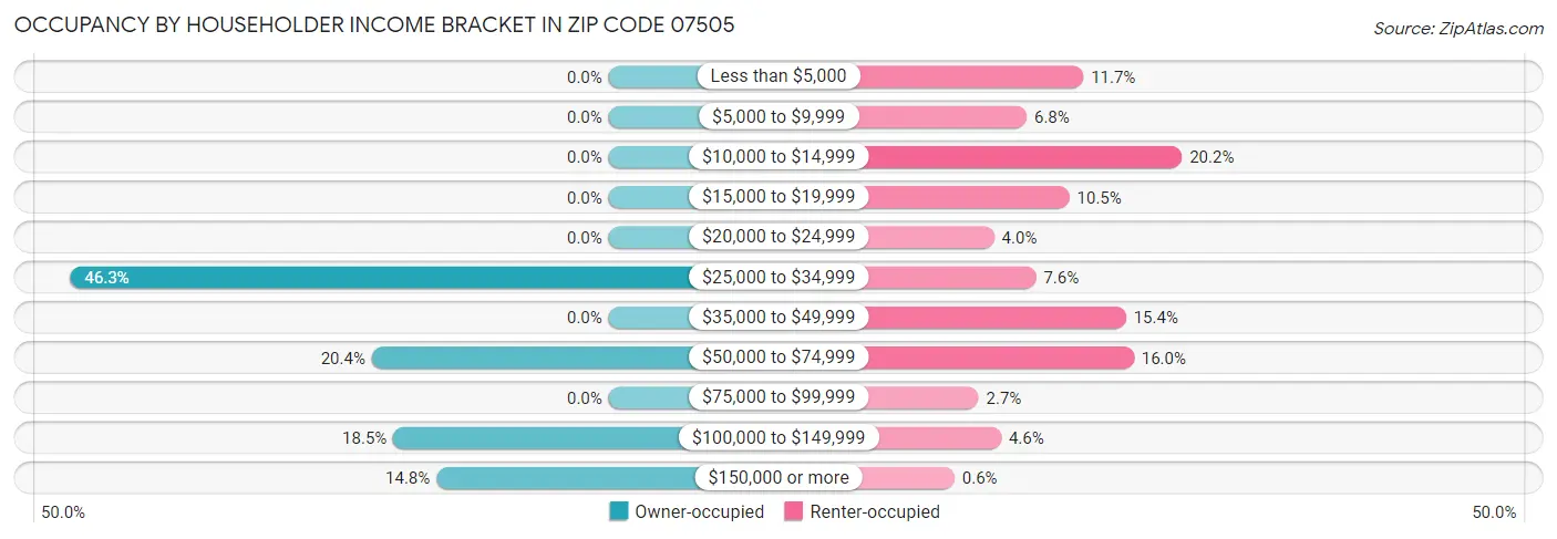 Occupancy by Householder Income Bracket in Zip Code 07505