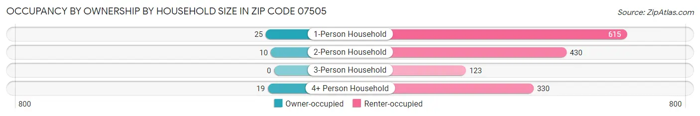Occupancy by Ownership by Household Size in Zip Code 07505