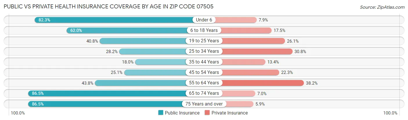 Public vs Private Health Insurance Coverage by Age in Zip Code 07505