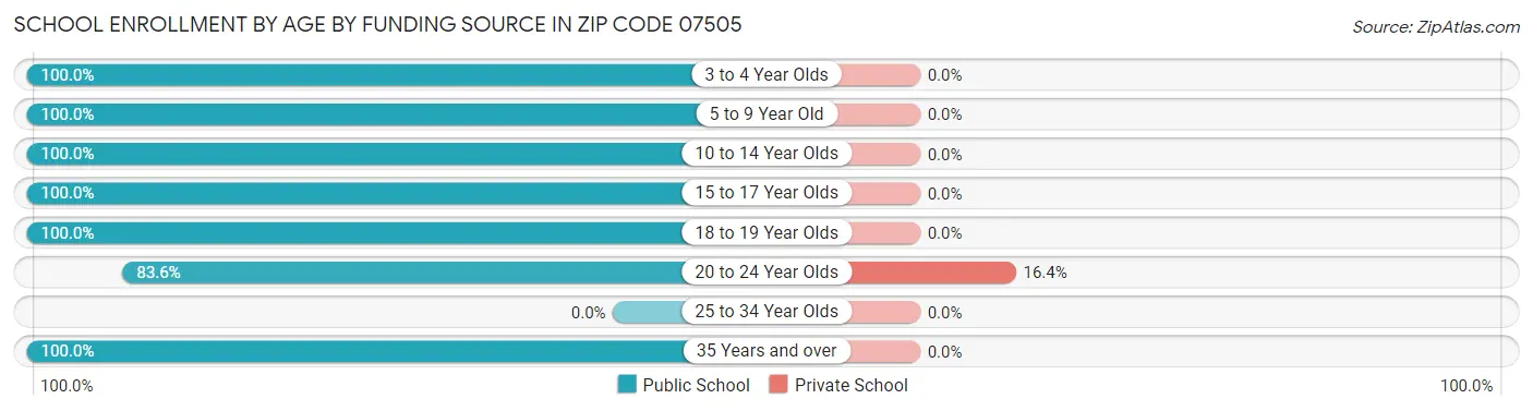 School Enrollment by Age by Funding Source in Zip Code 07505