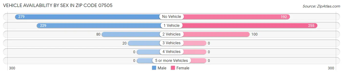 Vehicle Availability by Sex in Zip Code 07505