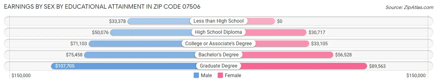 Earnings by Sex by Educational Attainment in Zip Code 07506