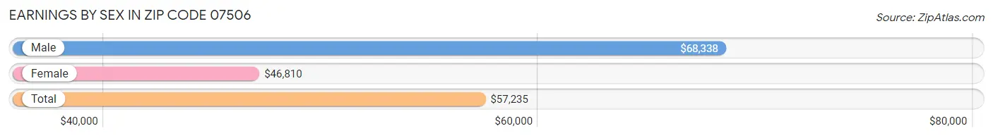 Earnings by Sex in Zip Code 07506