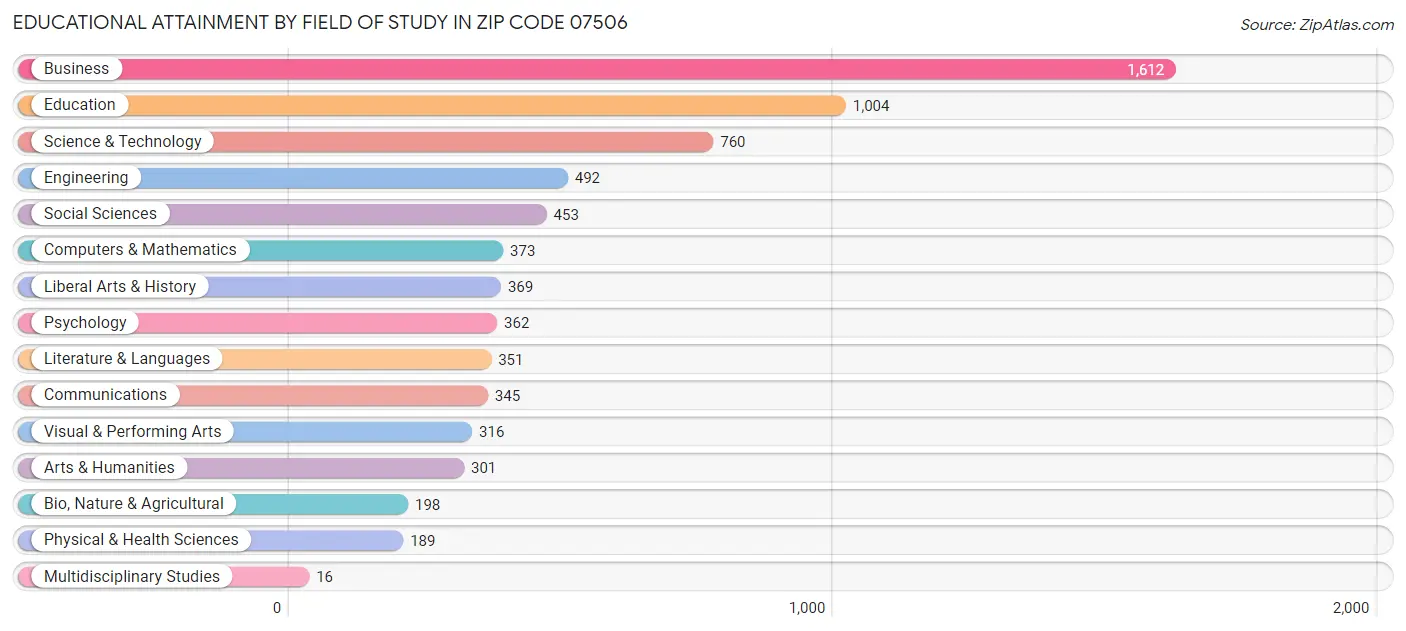 Educational Attainment by Field of Study in Zip Code 07506