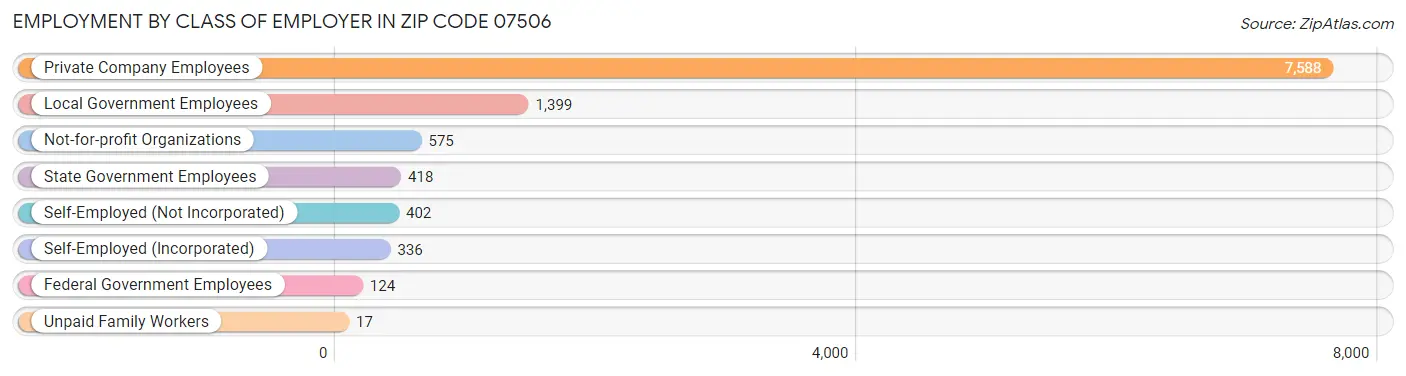 Employment by Class of Employer in Zip Code 07506