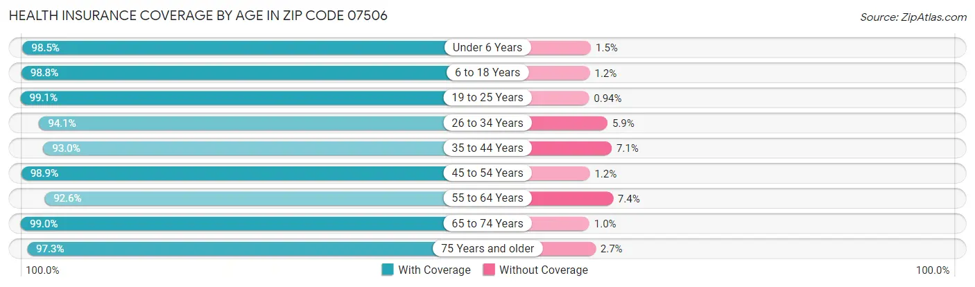 Health Insurance Coverage by Age in Zip Code 07506