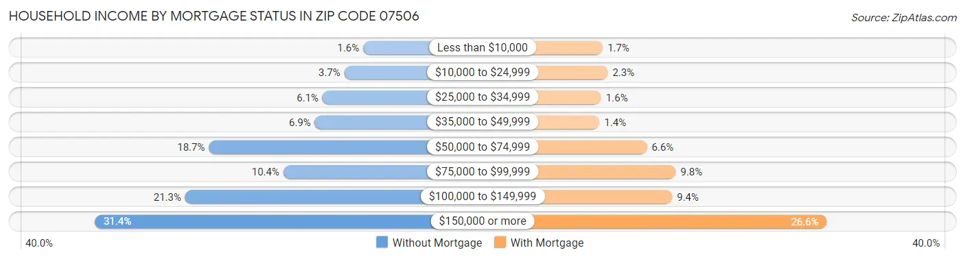 Household Income by Mortgage Status in Zip Code 07506