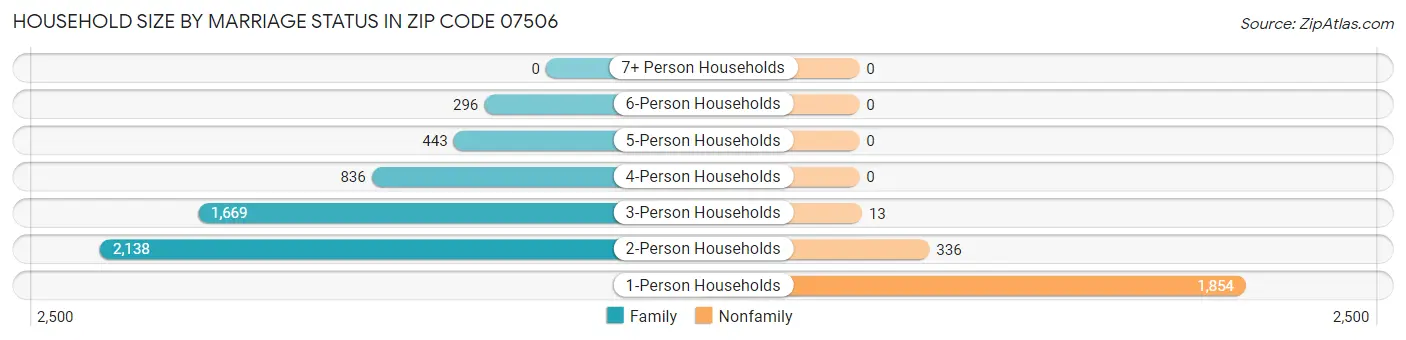 Household Size by Marriage Status in Zip Code 07506