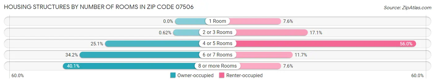 Housing Structures by Number of Rooms in Zip Code 07506